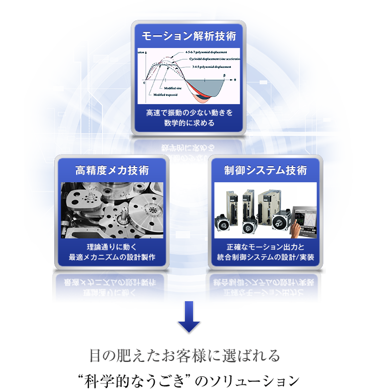 「モーション解析技術｜高速で振動の少ない動きを数学的に求める」「高精度メカ技術｜理論通りに動く最適メカニズムの設計製作」「制御システム技術｜正確なモーション出力と統合制御システムの設計/実装」→目の肥えたお客様に選ばれる“科学的なうごき”のソリューション